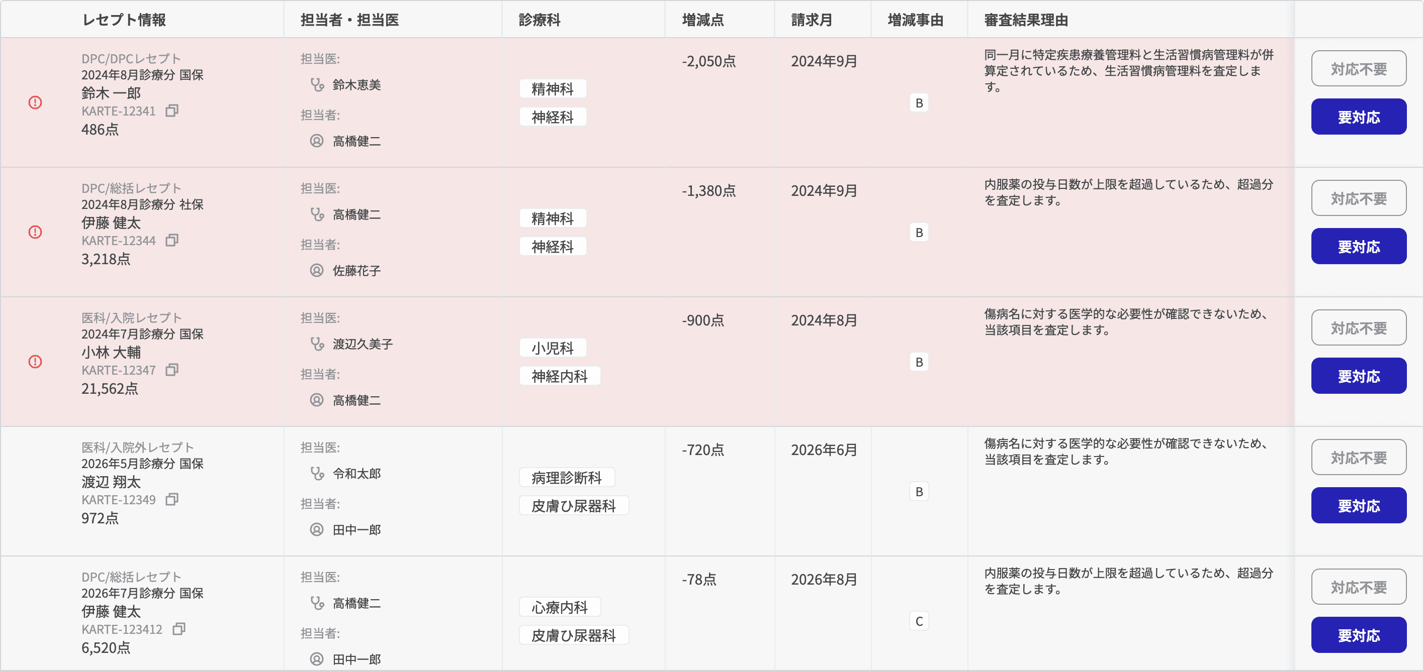 査定レセプトのアラート表示