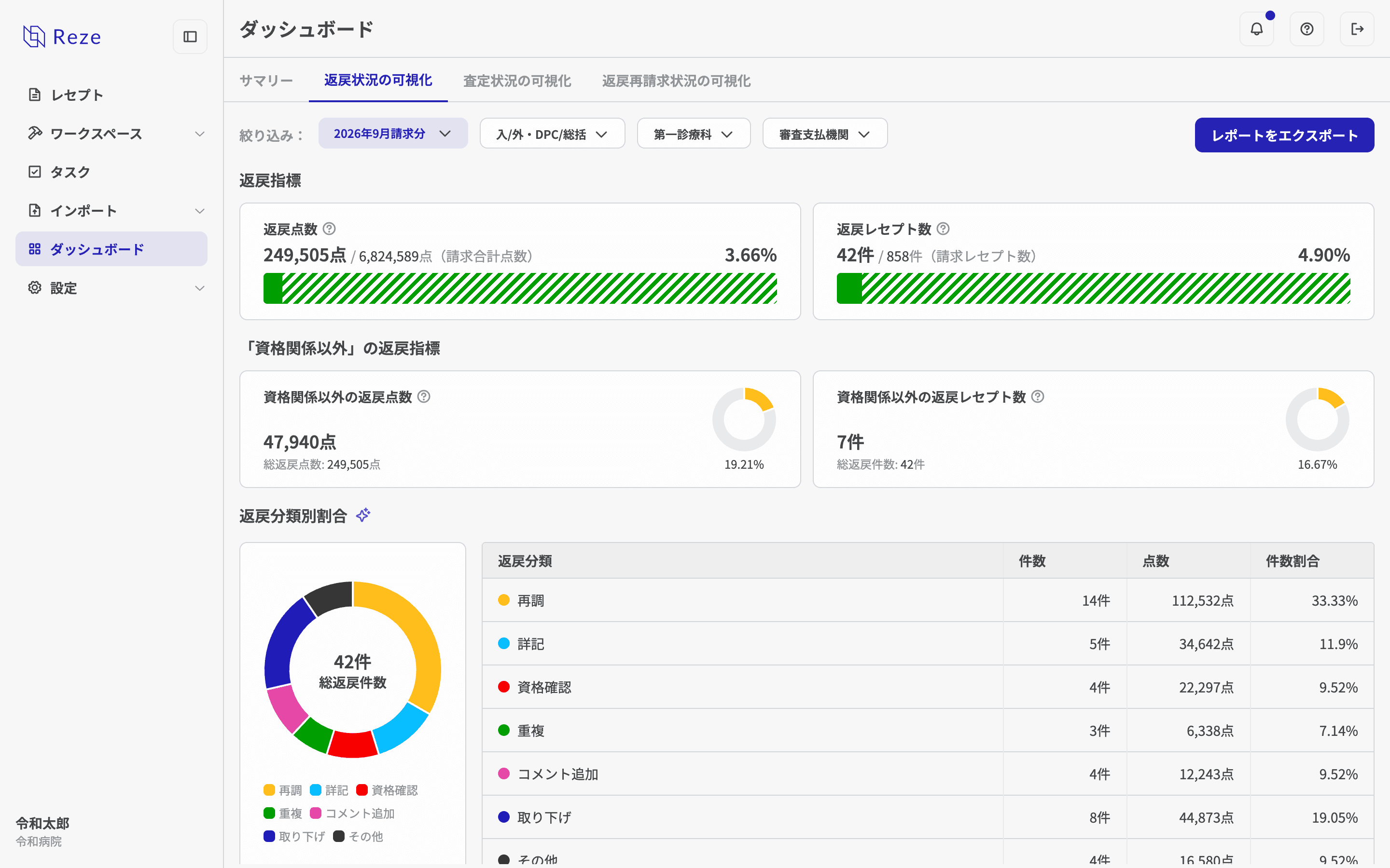 返戻状況の可視化