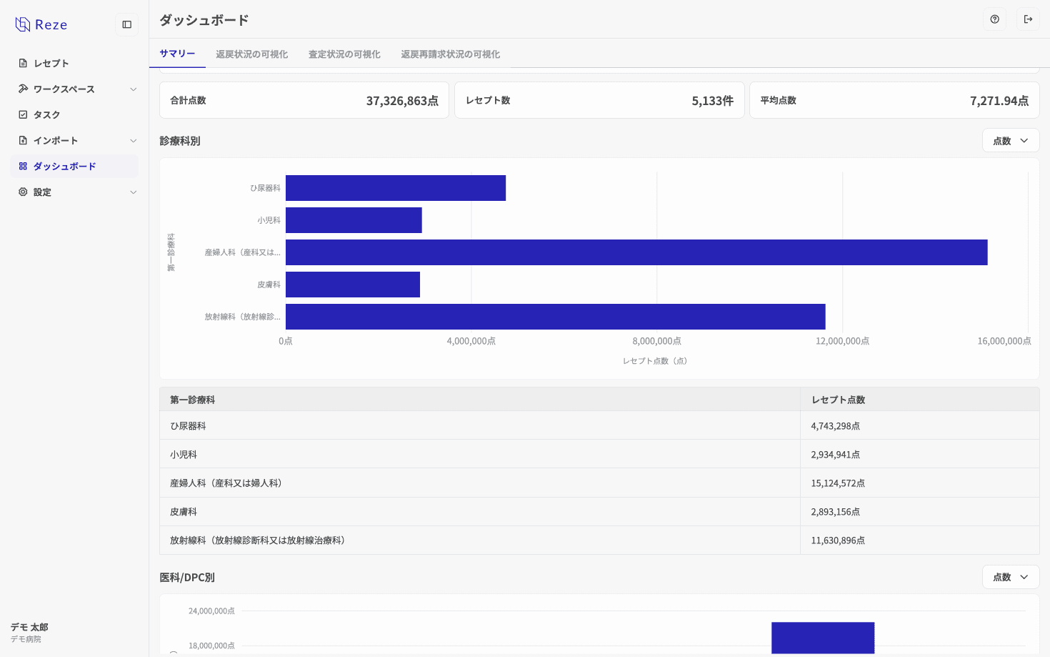 診療科別グラフ